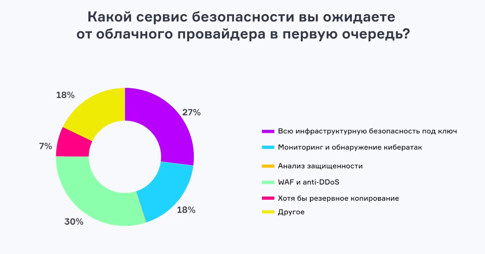 Результаты опроса, проведенного среди зрителей эфира. Вопрос — «Какой сервис безопасности вы ожидаете от облачного провайдера в первую очередь?». Наибольшее количество голосов (27%) набрал ответ «Всю инфраструктурную безопасность под ключ».