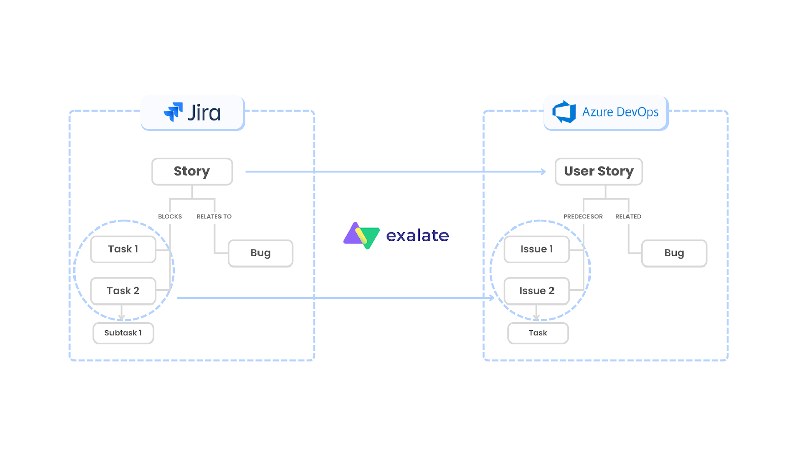 Maintain parent child hierarchy between Jira and Azure DevOps