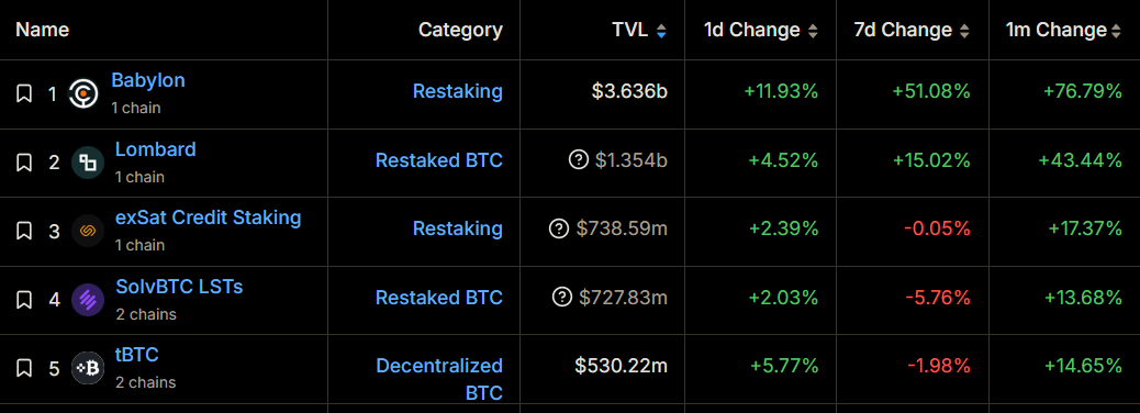 TVL протокола биткоин-стейкинга Babylon превысил $3,6 млрд
