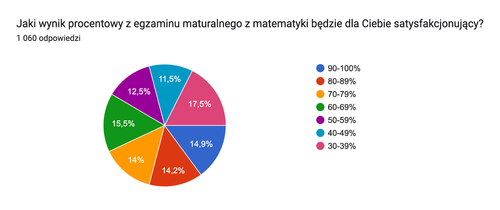 Wykres odpowiedzi z Formularzy. Tytuł pytania: Jaki wynik procentowy z egzaminu maturalnego z matematyki będzie dla Ciebie satysfakcjonujący?. Liczba odpowiedzi: 1 060 odpowiedzi.