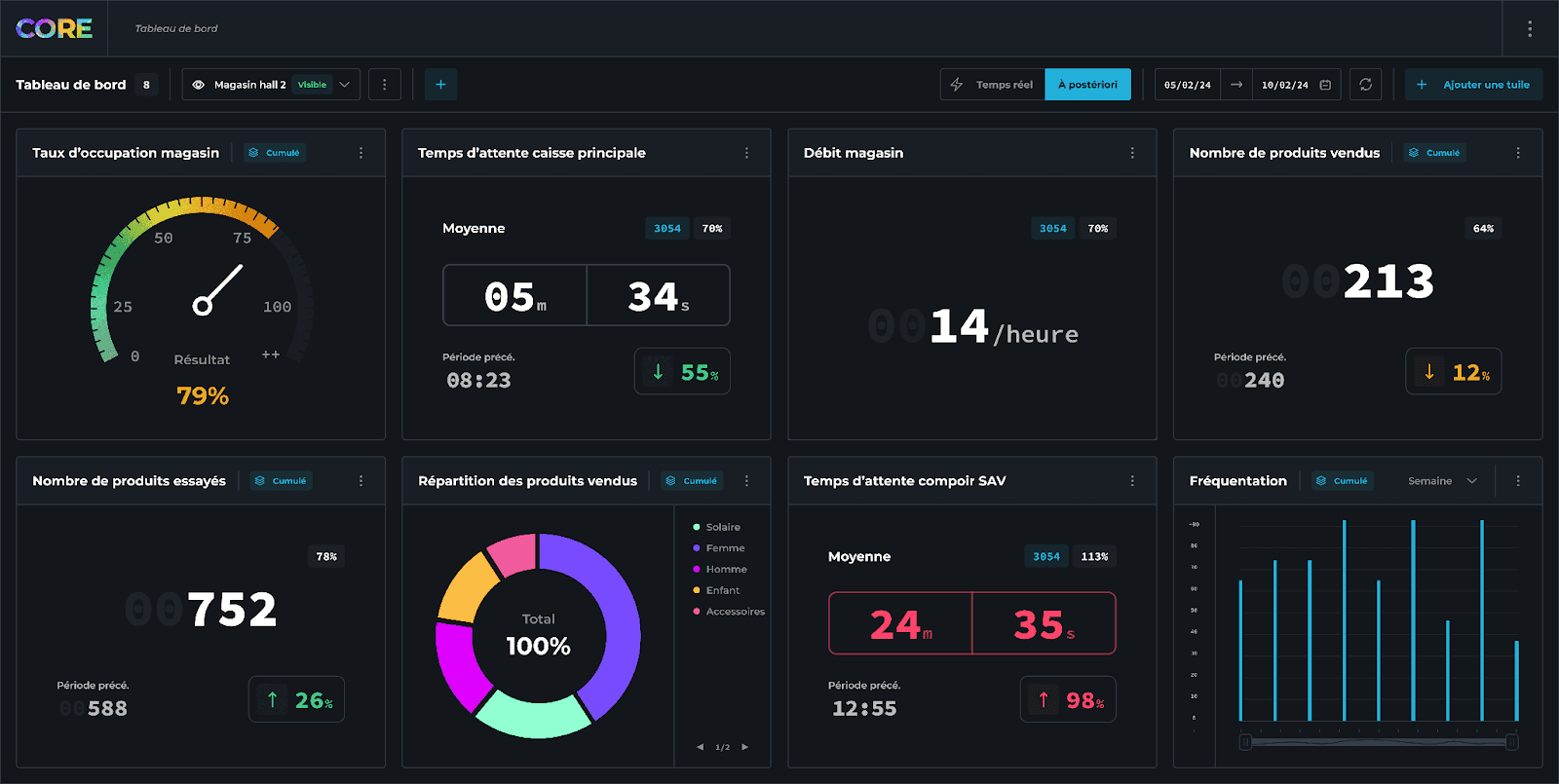 A CORE dashboard displaying in-store marketing analytics. Several charts are visible, including an age breakdown (average: 32 years), a curve showing the evolution of analyzed customers over time, a gender distribution (56,590 men, 48,282 women, 366 undefined), and a cross-chart showing gender distribution by age group. The interface is dark and modern, with filter menus on the left