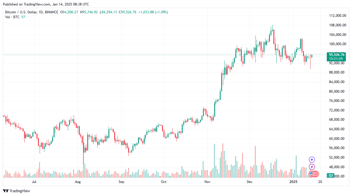 Том Ли: $90 000 — хорошая точка входа в биткоин