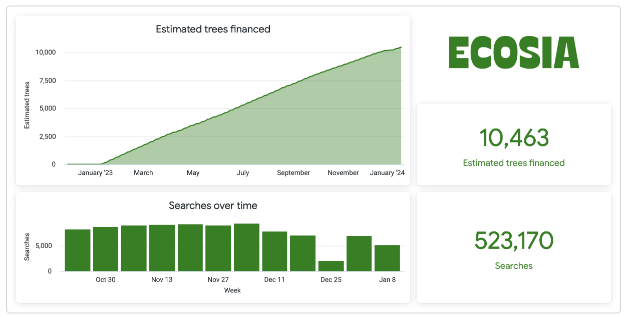 Diagram showing the monthly report. Above is a graph showing the estimated number of trees planted over time, while the bottom shows the actual searches conducted over time