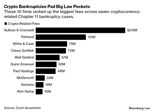 Банкротства криптокомпаний принесли юристам более $750 млн