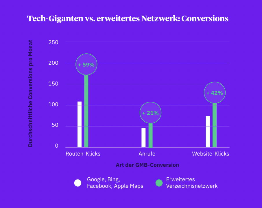 25 wichtige Online-Verzeichnisse für mehr Conversions