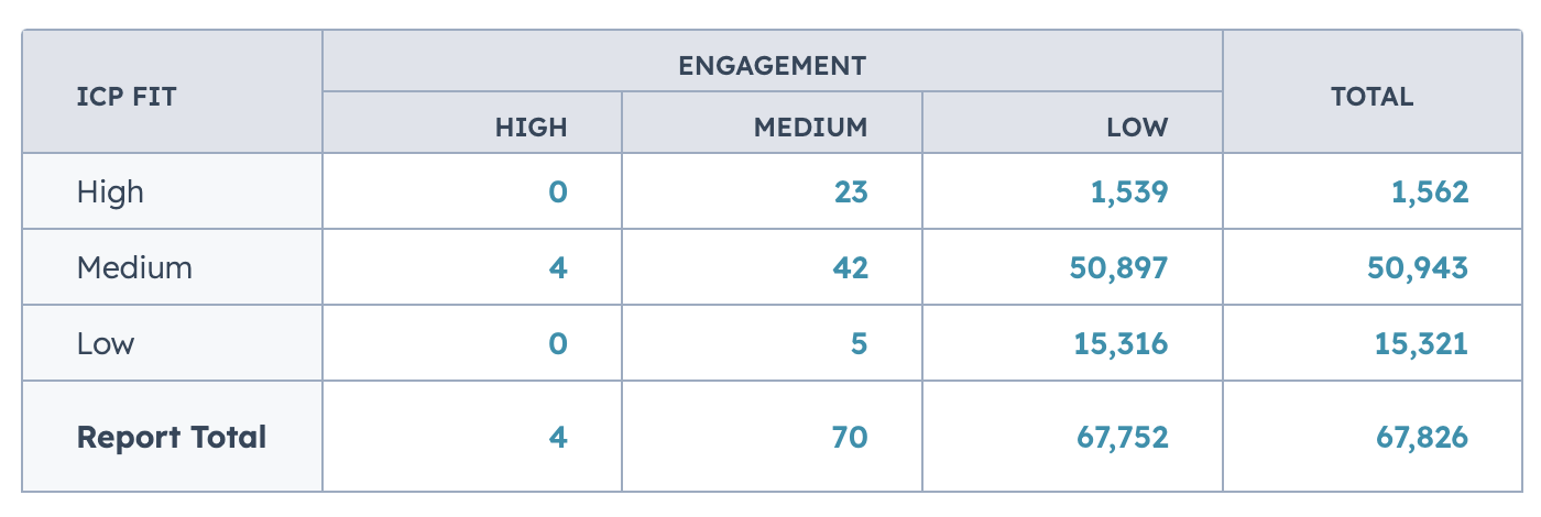 HubSpot Lead Score