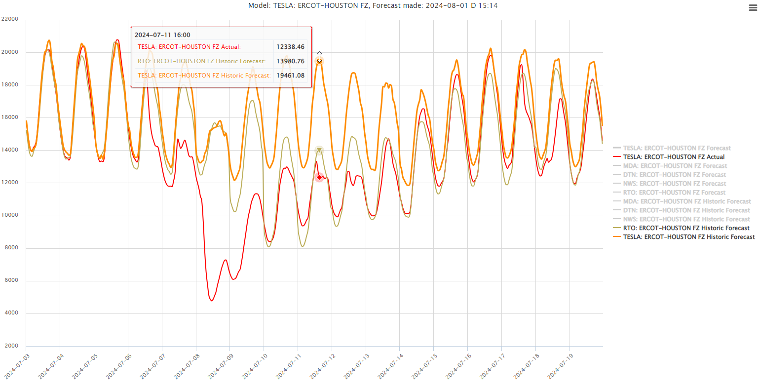 forecasting energy demand in ERCOT with TESLA demand forecasts