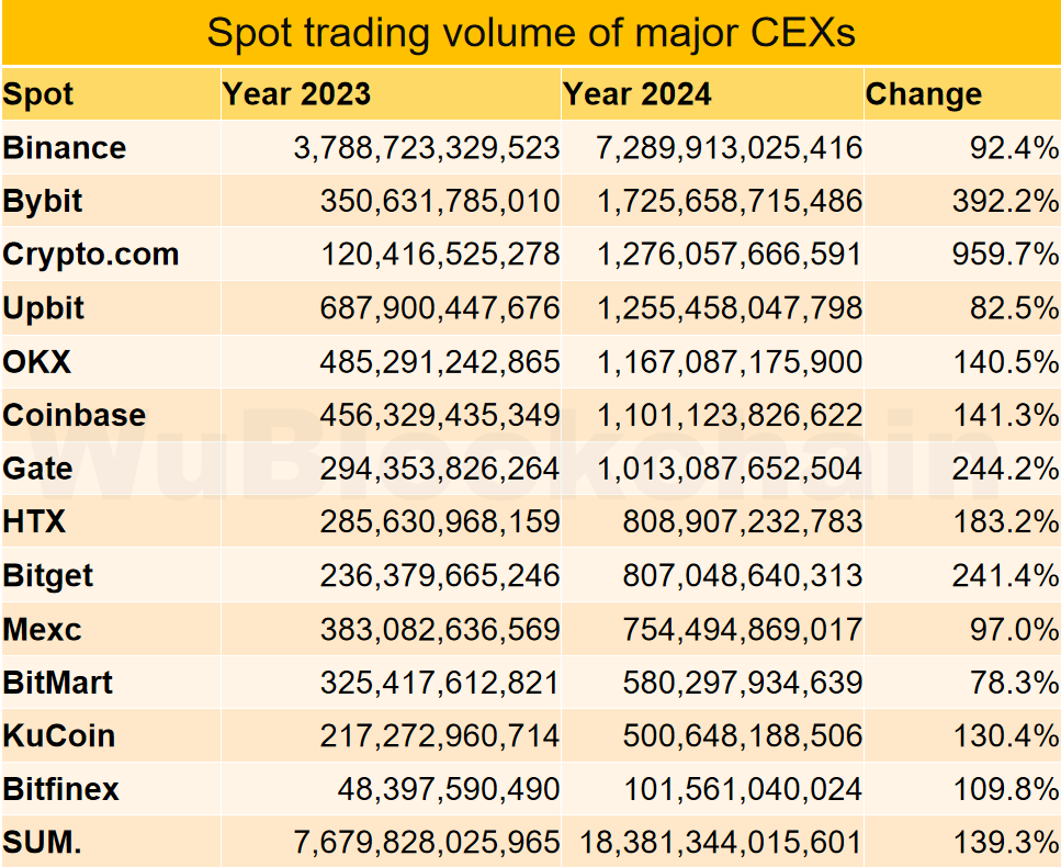 Спотовые объемы CEX увеличились на 139% в 2024 году