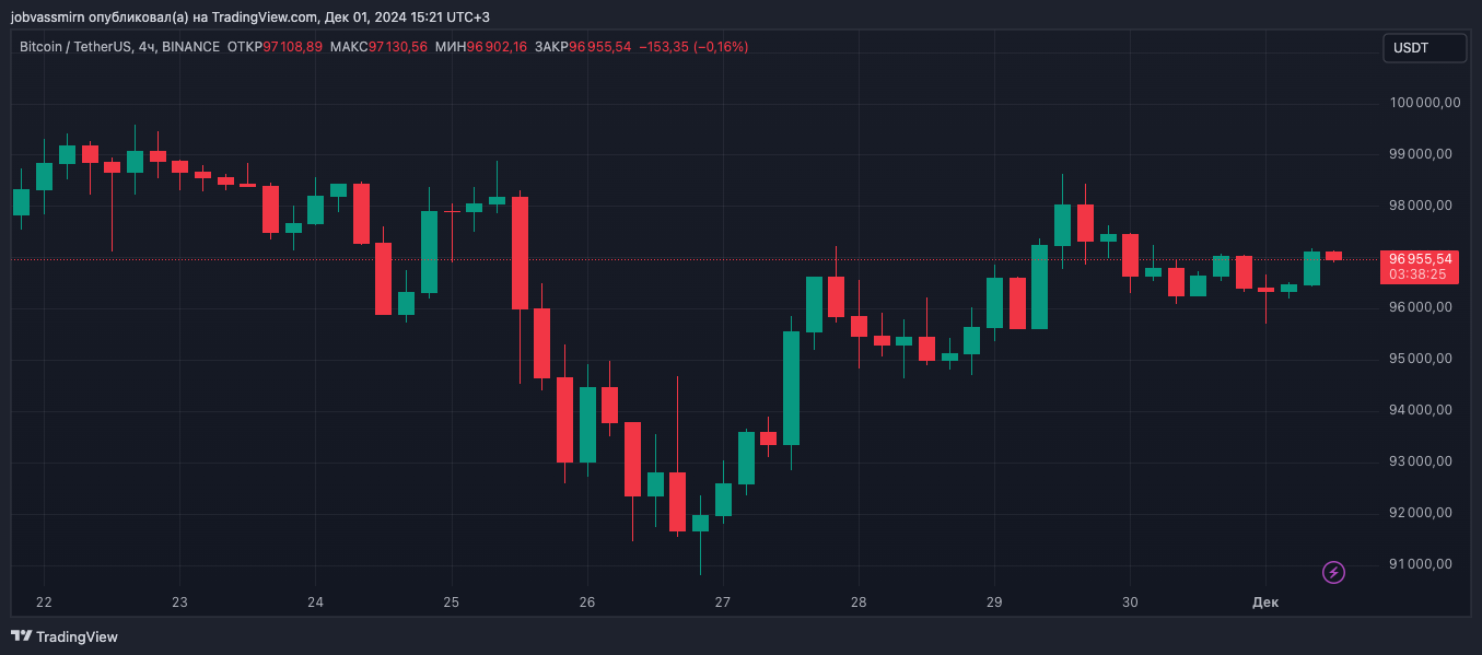 Итоги недели: Ethereum опередила биткоин по динамике, с Tornado Cash сняли санкции