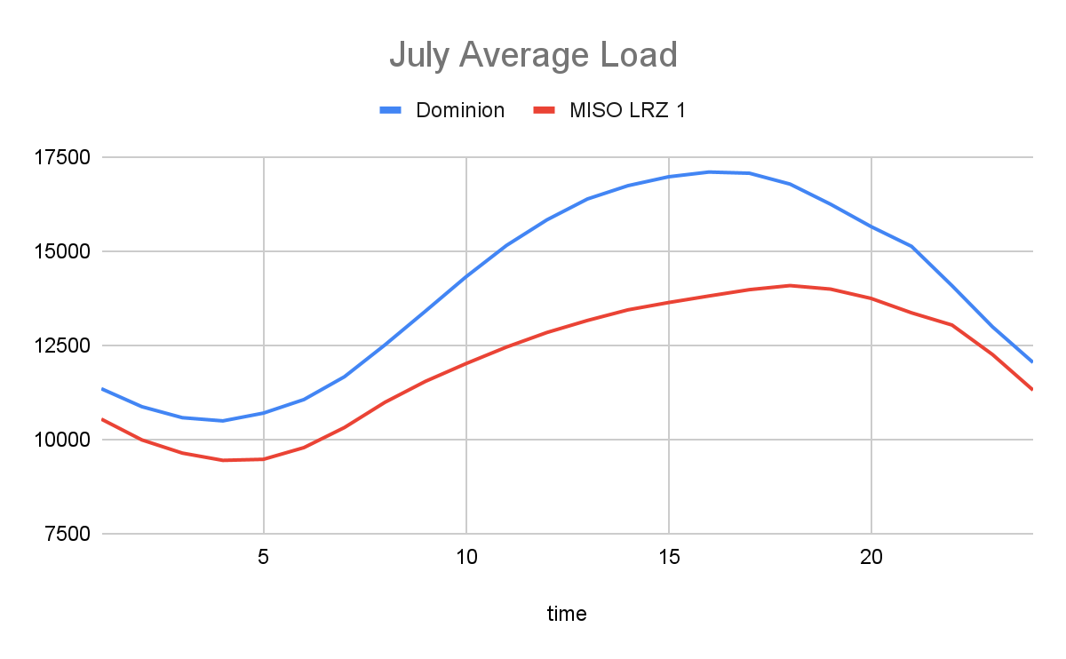 July average electricity demand