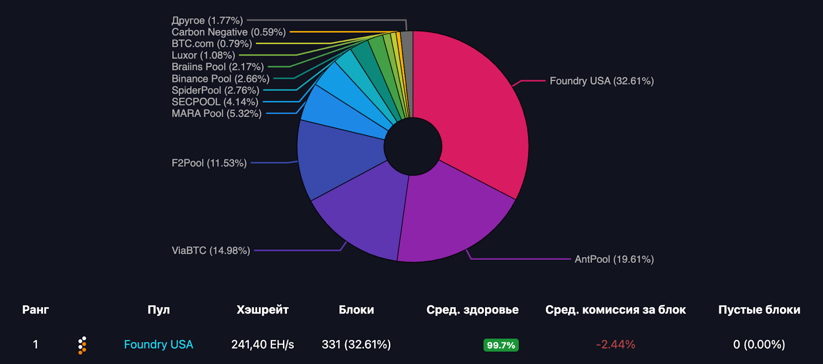 Крупнейший майнинг-пул Foundry сократил 27% штата