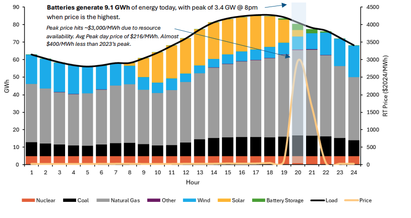 batteries generate 9.1 GWh of energy today
