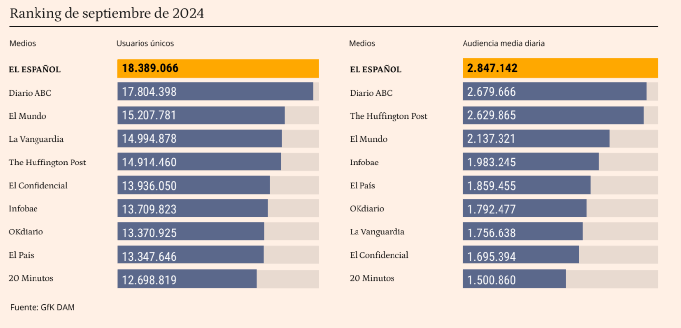 Ranking septiembre GFK DAM