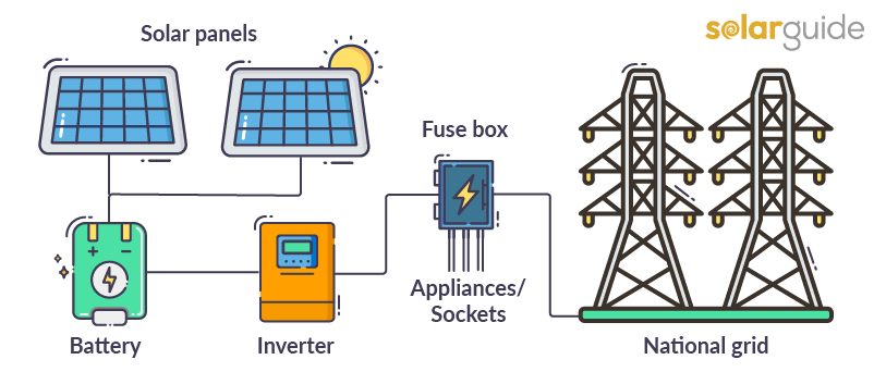 Solar battery diagram