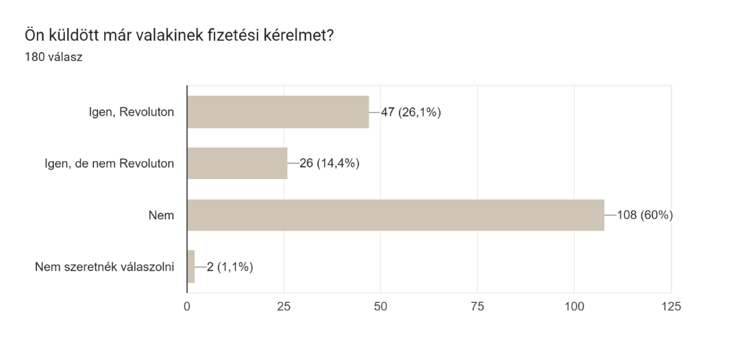 Űrlapok-válaszdiagram. Kérdés címe: Ön küldött már valakinek fizetési kérelmet?
. Válaszok száma: 180 válasz.