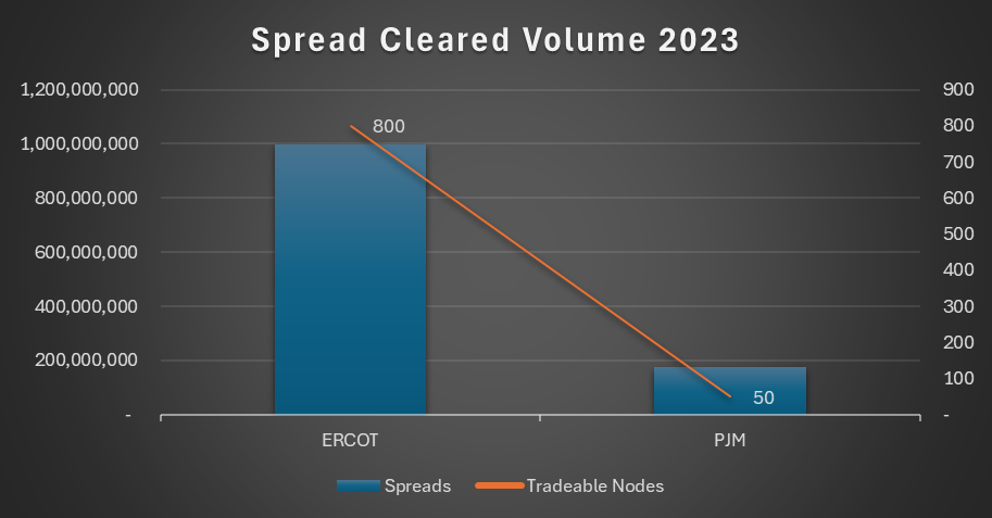 spread power trading cleared volume