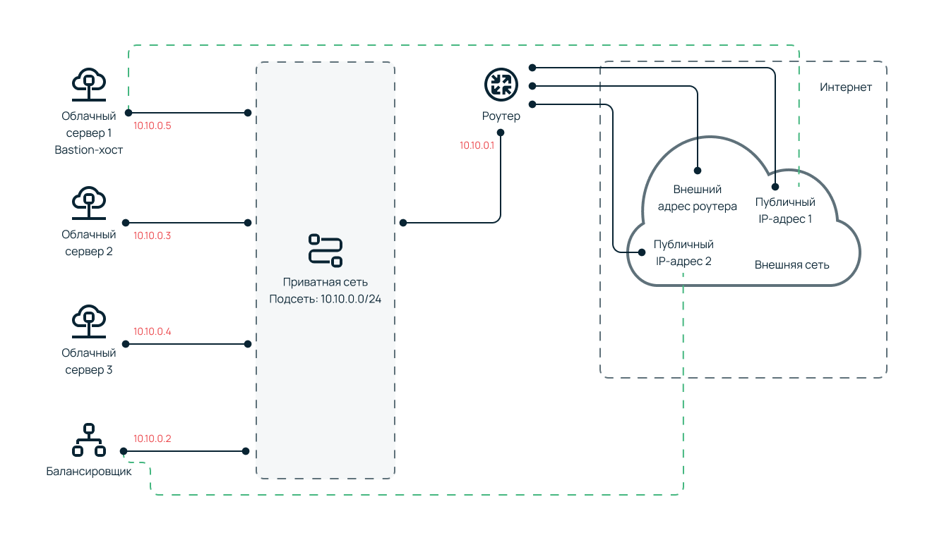 Четыре облачных сервера подключены к приватной сети, которая соединена с роутером, обеспечивающим доступ в интернет.