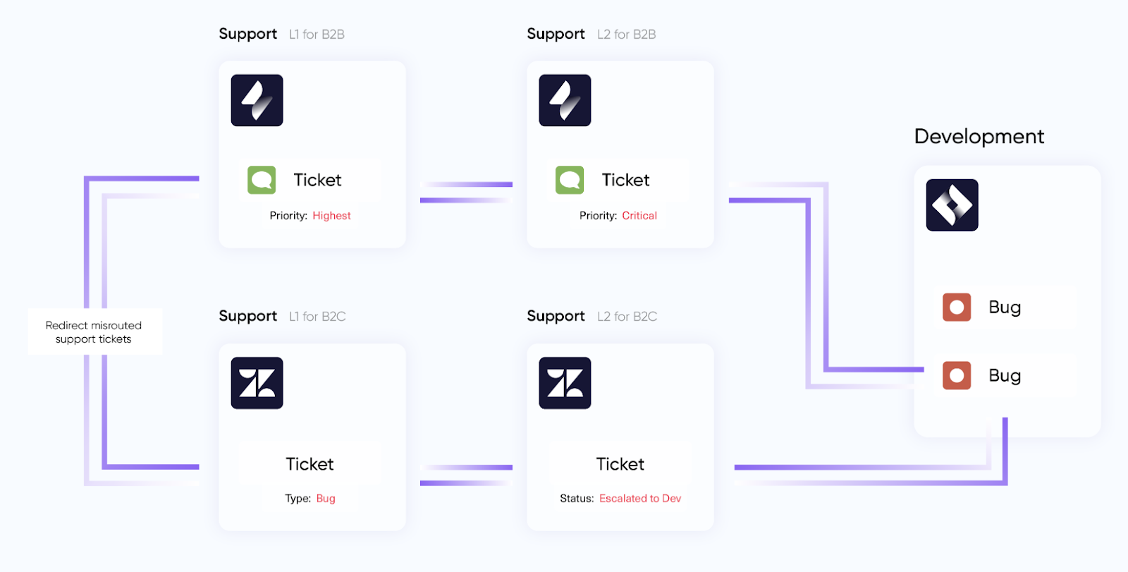 Customer ticket escalation use case