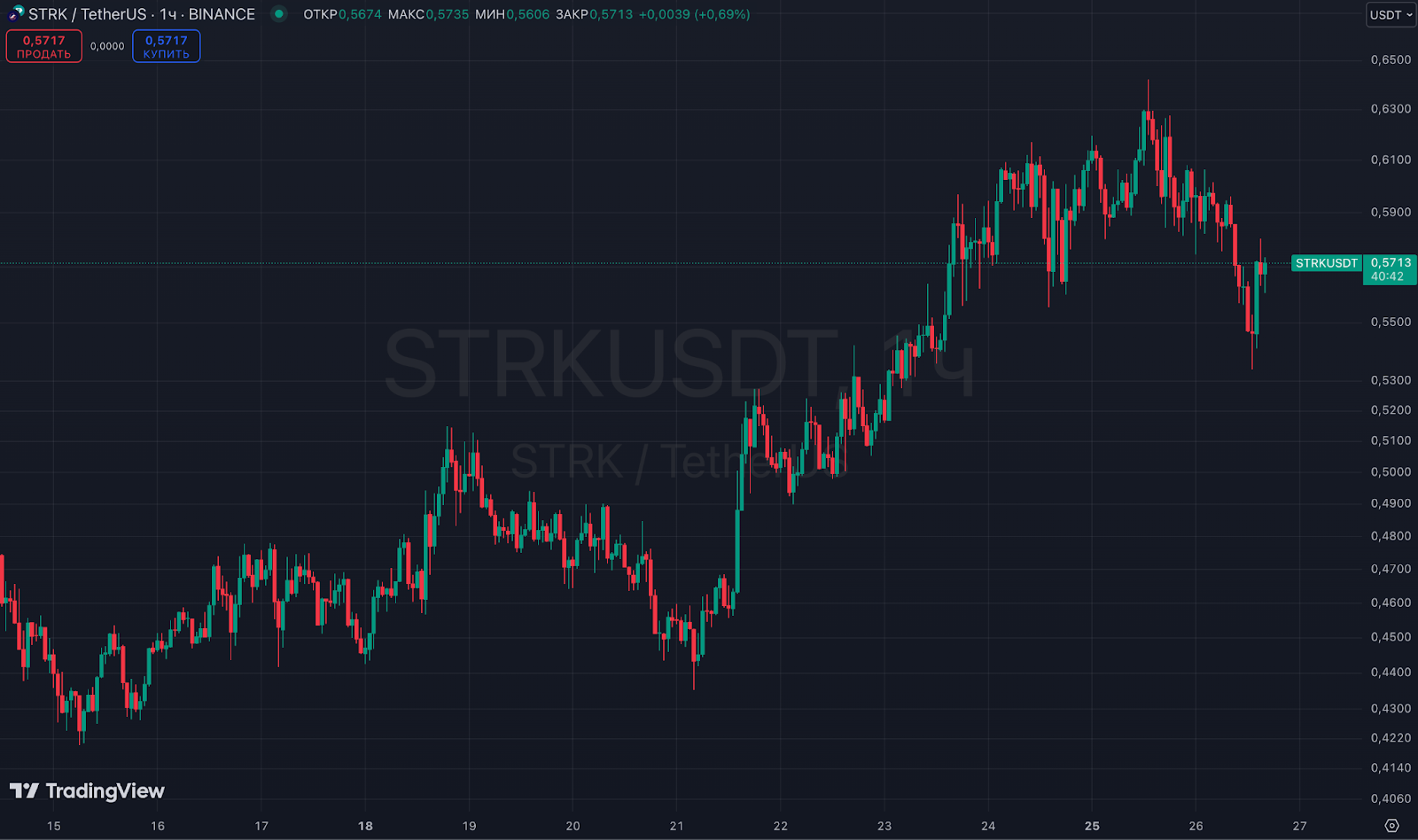 В Starknet запустили стейкинг с доходом до 12,27% годовых