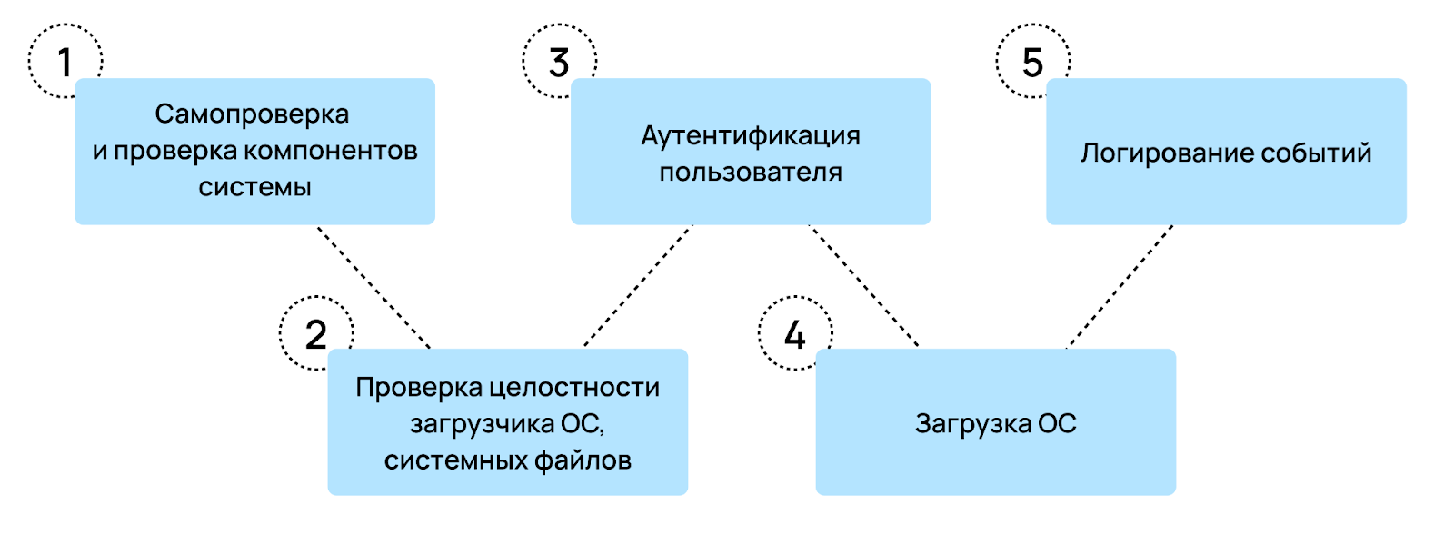 Схематичное отображение принципа работы СДЗ (5 этапов).