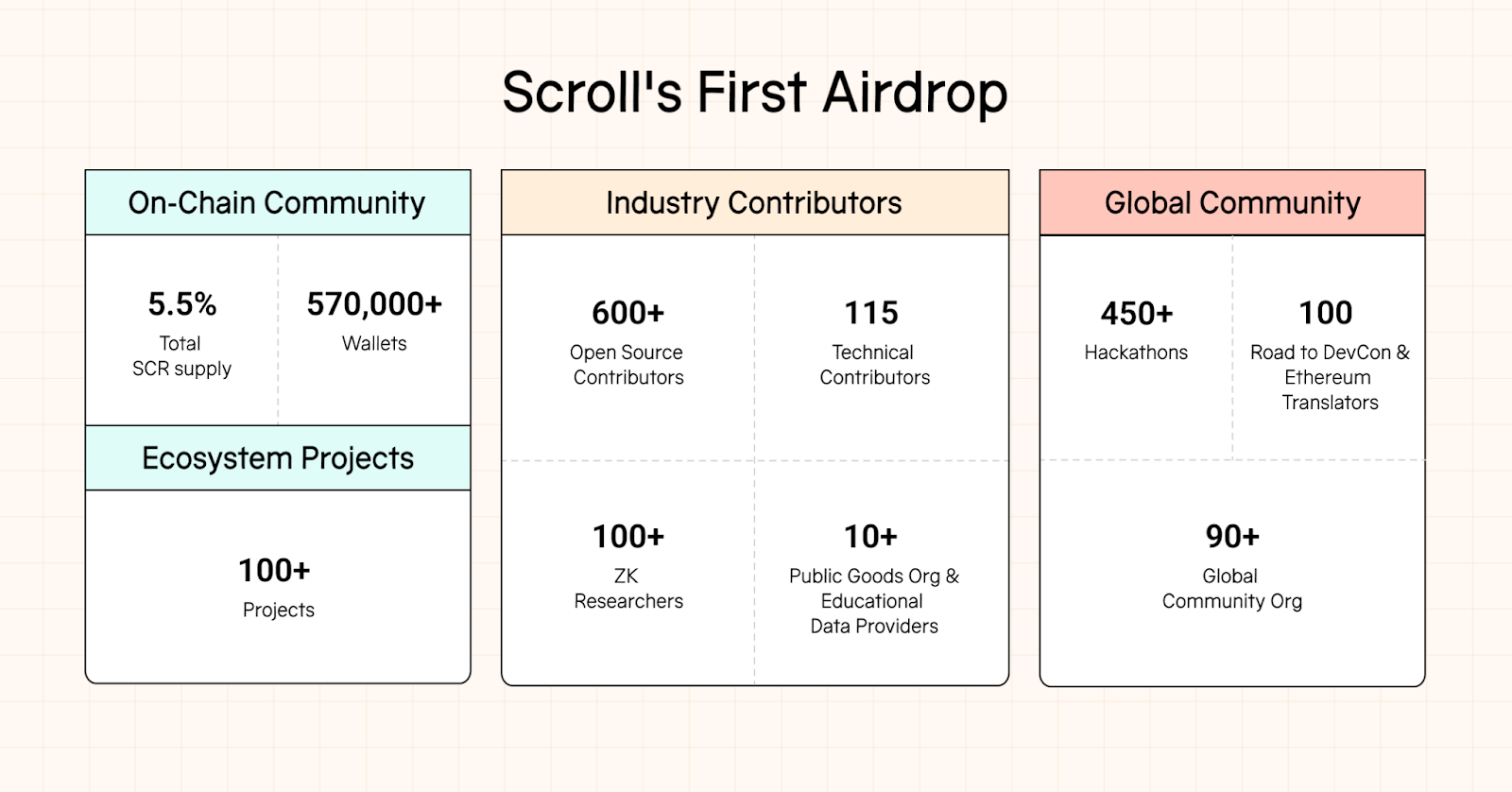 Scroll Network Showing Airdrop Criteria