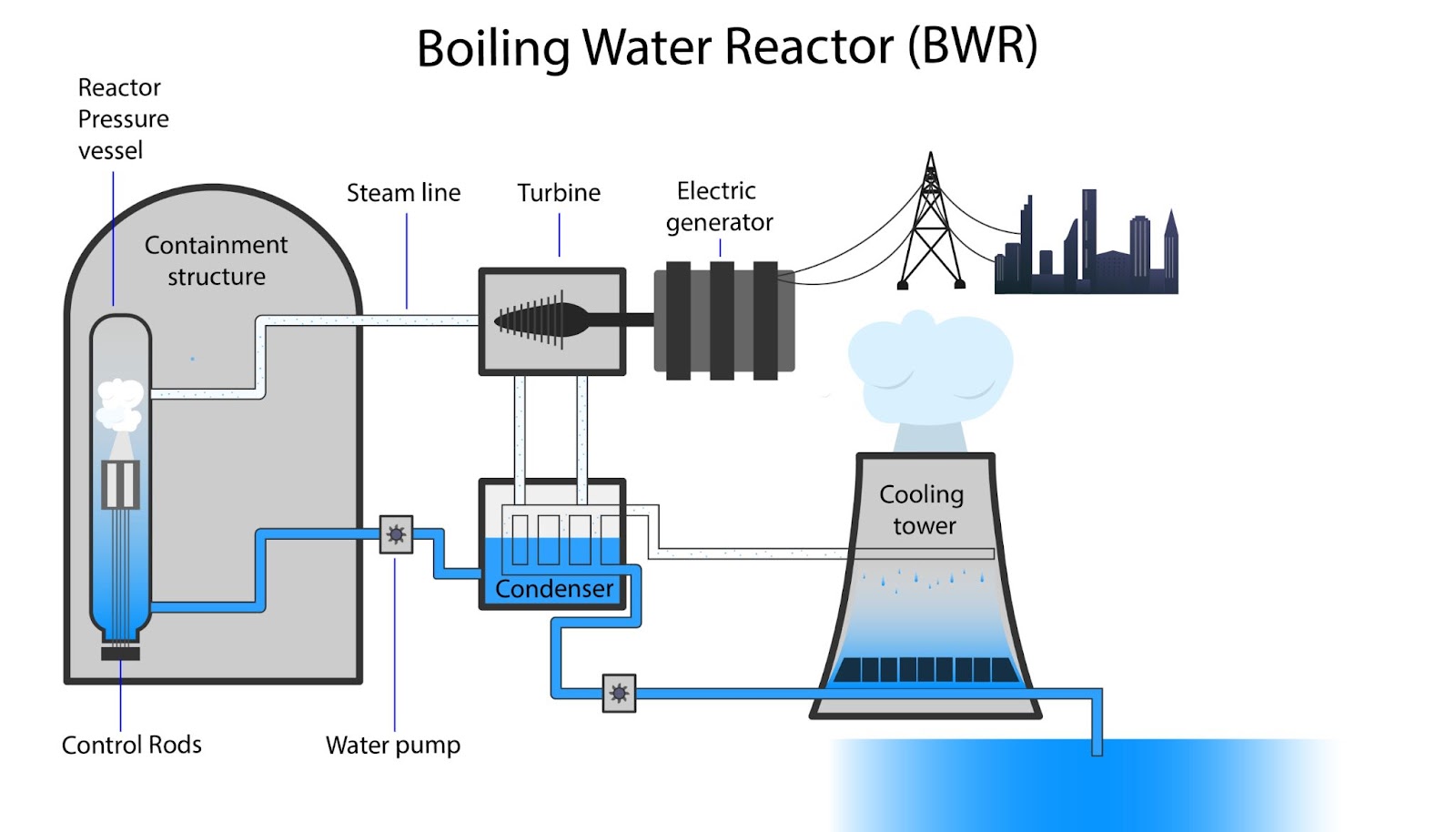 boiling water nuclear reactor diagram