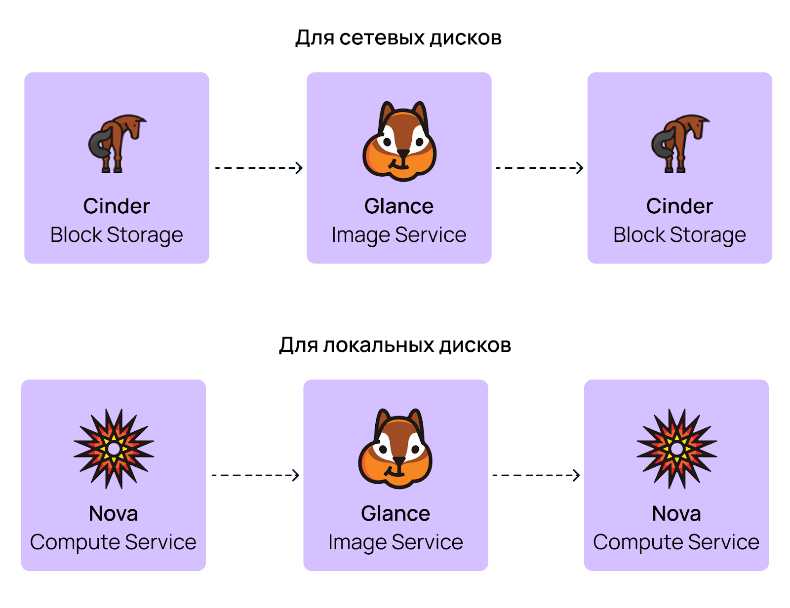 Схема копирования данных между компонентами OpenStack: Cinder → Glance → Cinder — для сетевых дисков и Nova → Glance → Nova — для локальных.