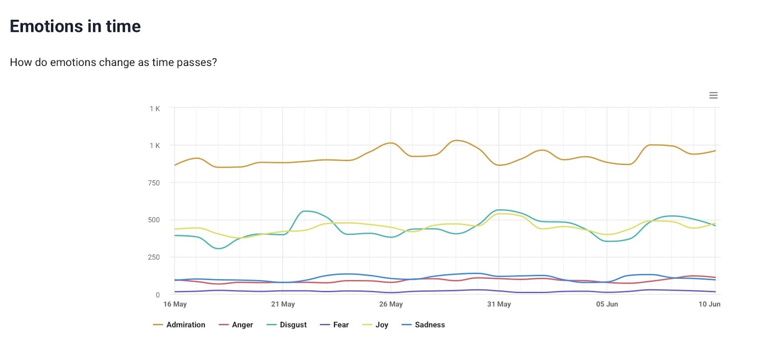 In-depth analysis of target audience emotions in time on Instagram for the hashtag of IKEA's latest marketing campaign