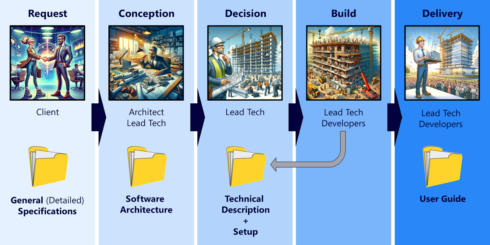 A diagram of a construction siteDescription automatically generated