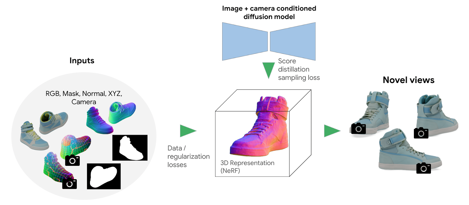 Google révolutionne l'expérience d'achat en ligne avec la génération d'objets 3D 