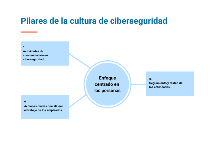 Pilares de la cultura de ciberseguridad