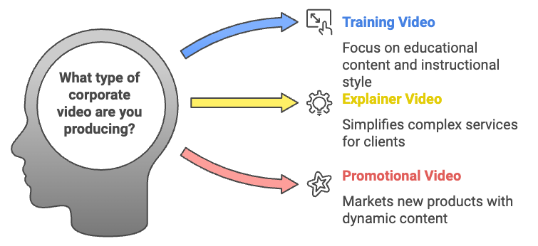 What type of corporate video are you producing?