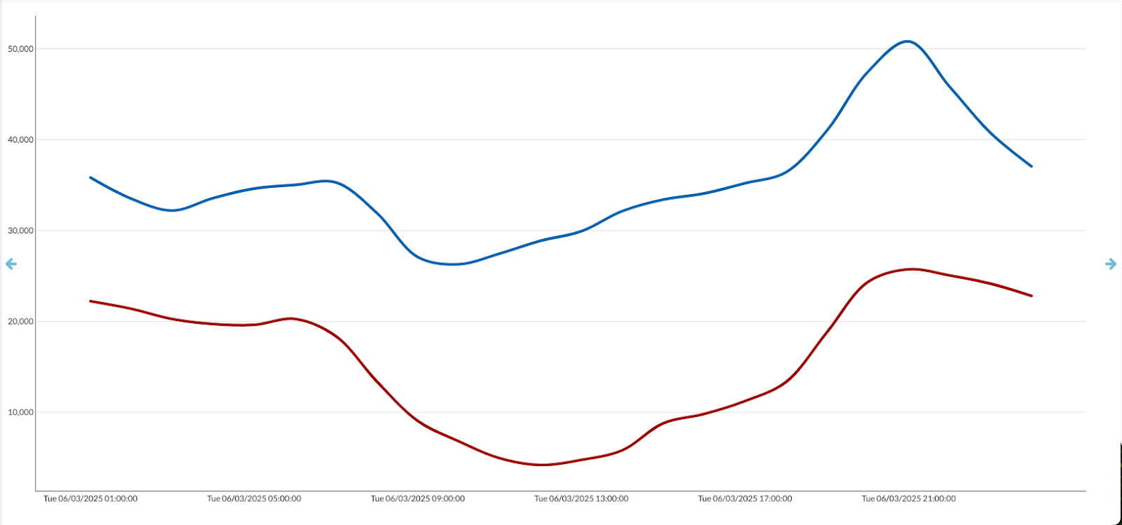 Net loads from CAISO (red) and ERCOT (blue) on Jun 3, 2025, illustrate how the duck curve is driving curtailments in these markets. 