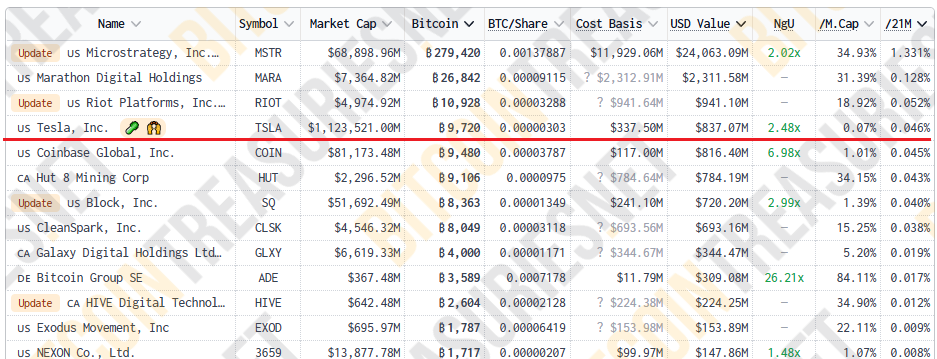 Стоимость биткоинов Tesla превысила $1 млрд