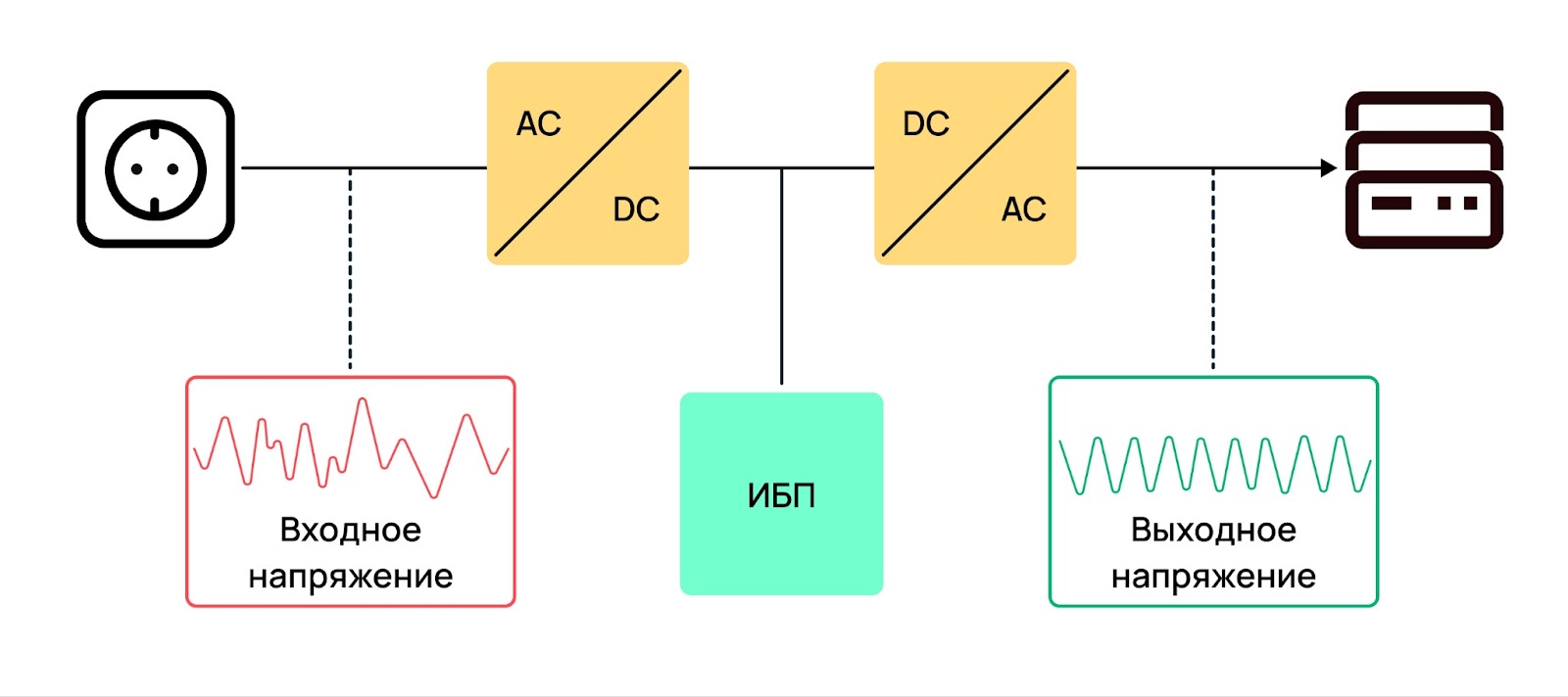 Принцип работы ИБП с двойным преобразованием.