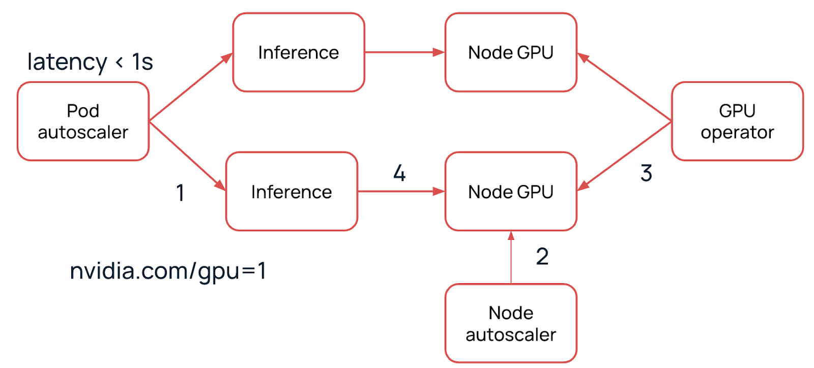 Inference 2 — Node GPU 2.