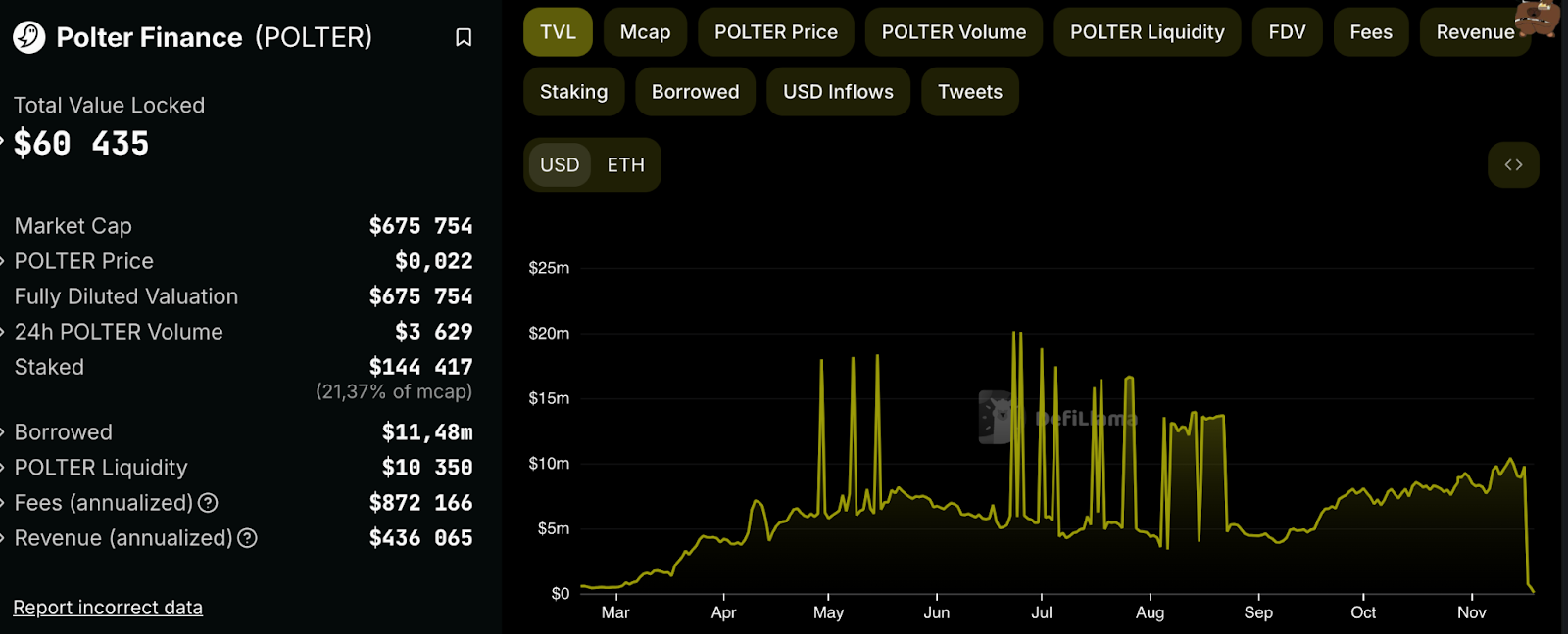 Polter Finance взломали на $12 млн