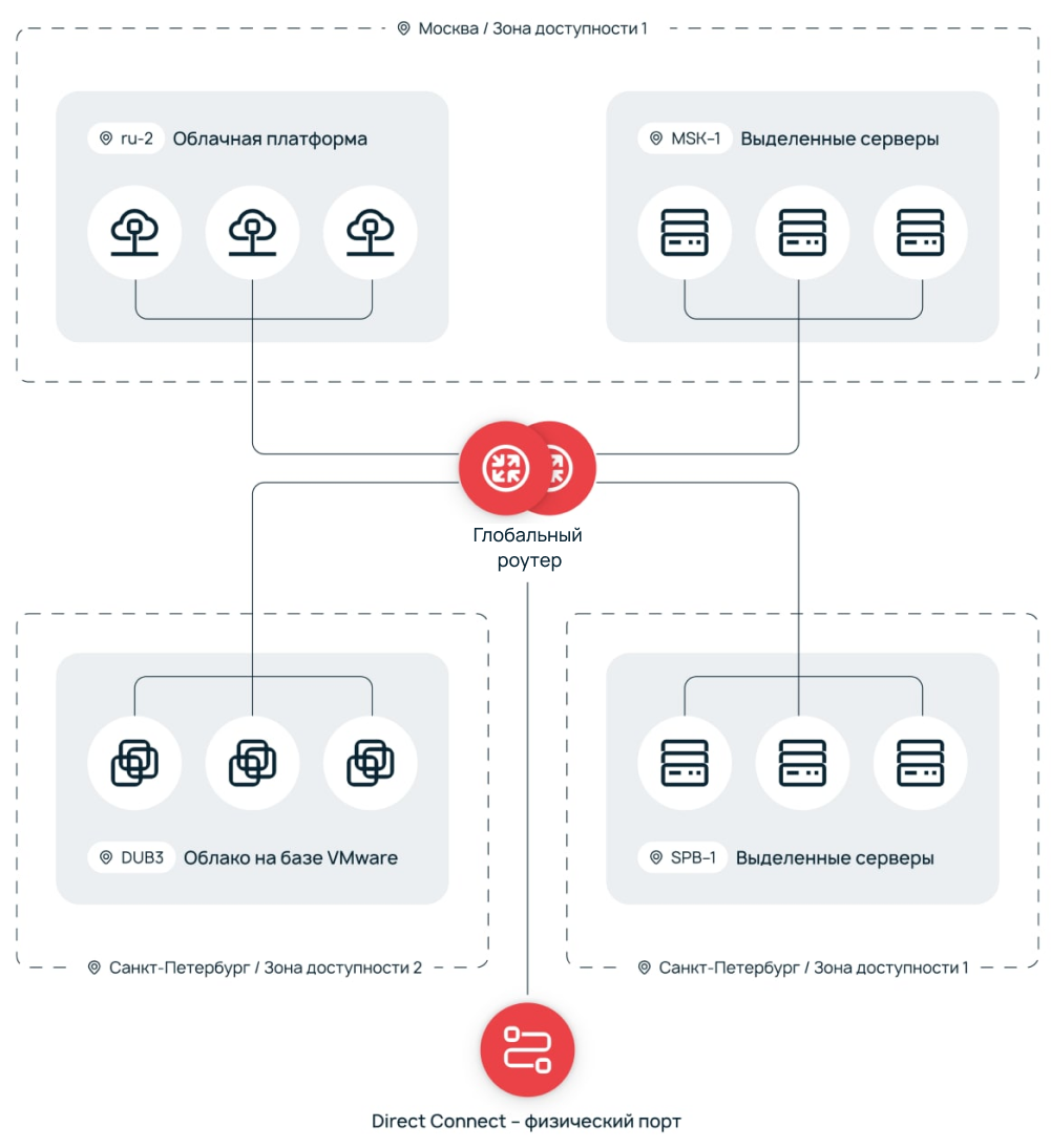 Глобальный роутер соединяет облачную платформу, выделенные серверы, облако на базе VMware.