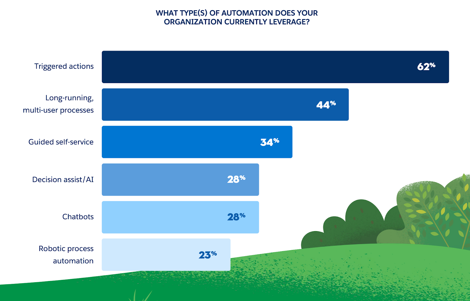 Types of automations