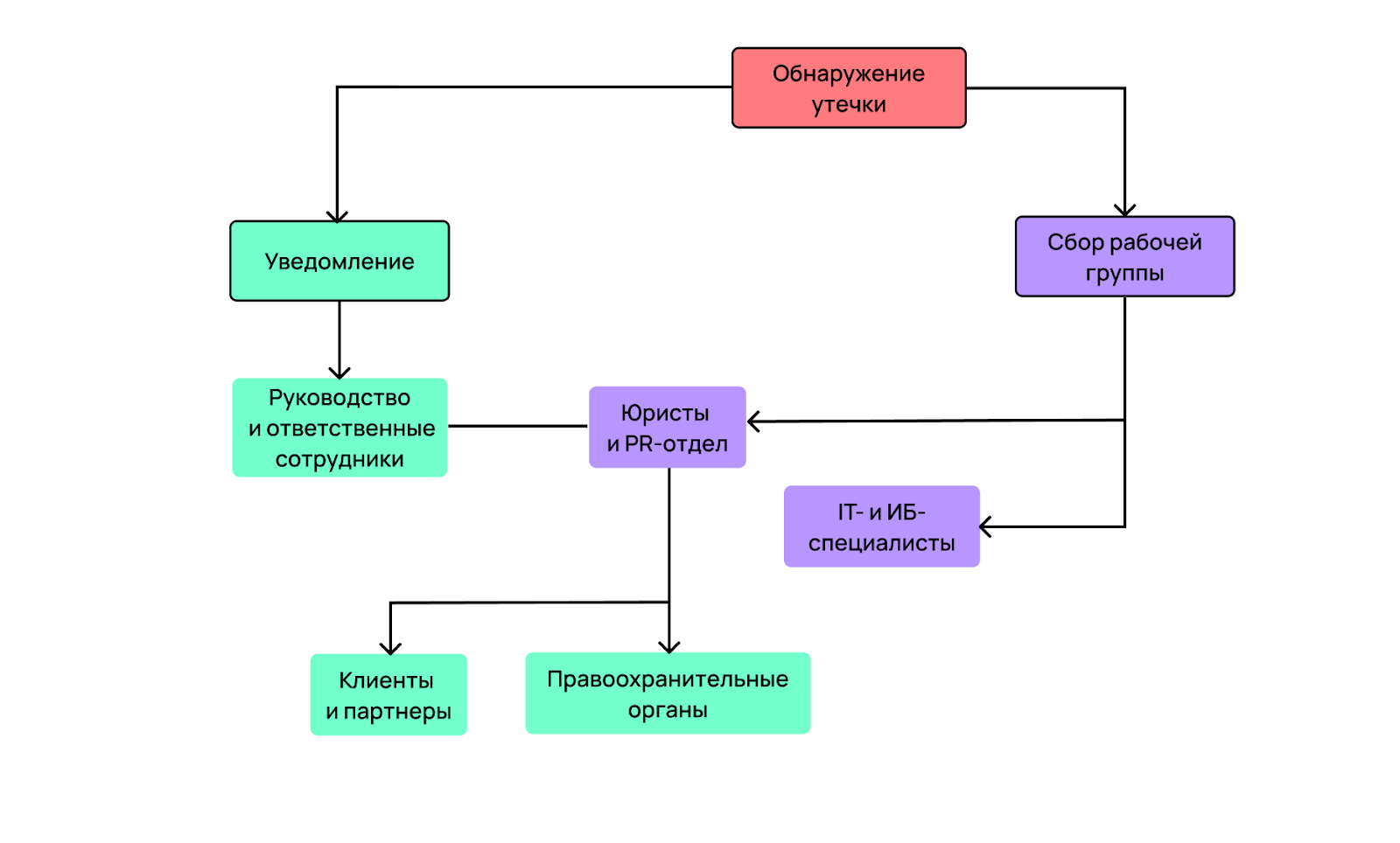 Схематичное изображение действий при обнаружении утечки.