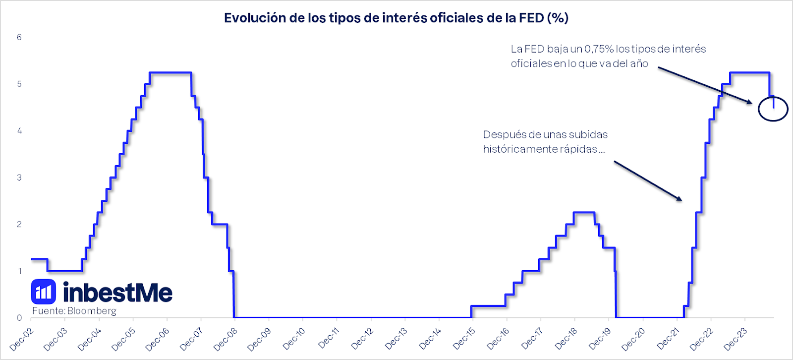 The FED lowers interest rates by 0.25, the USD Savings Portfolio to 4.