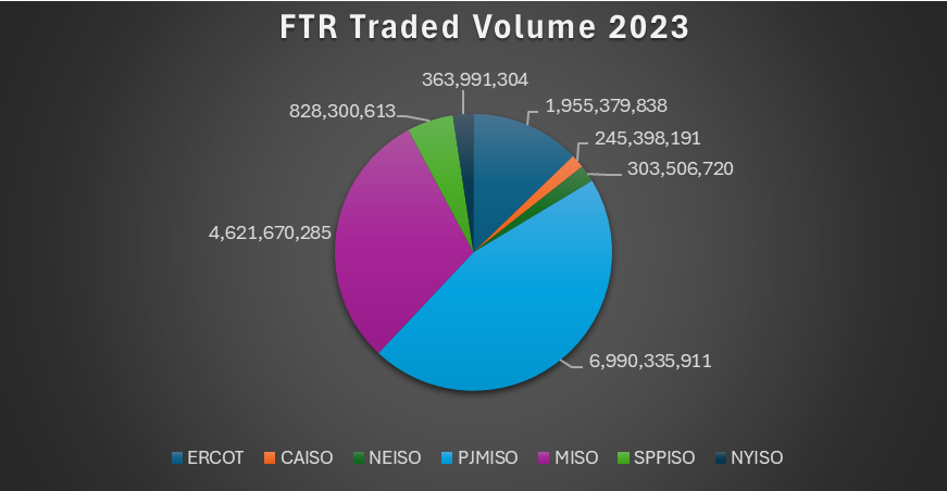 FTR traded volume in 2023