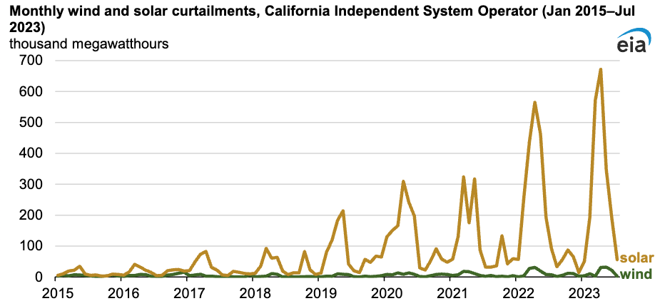 Monthly wind and solar curtailments CAISO