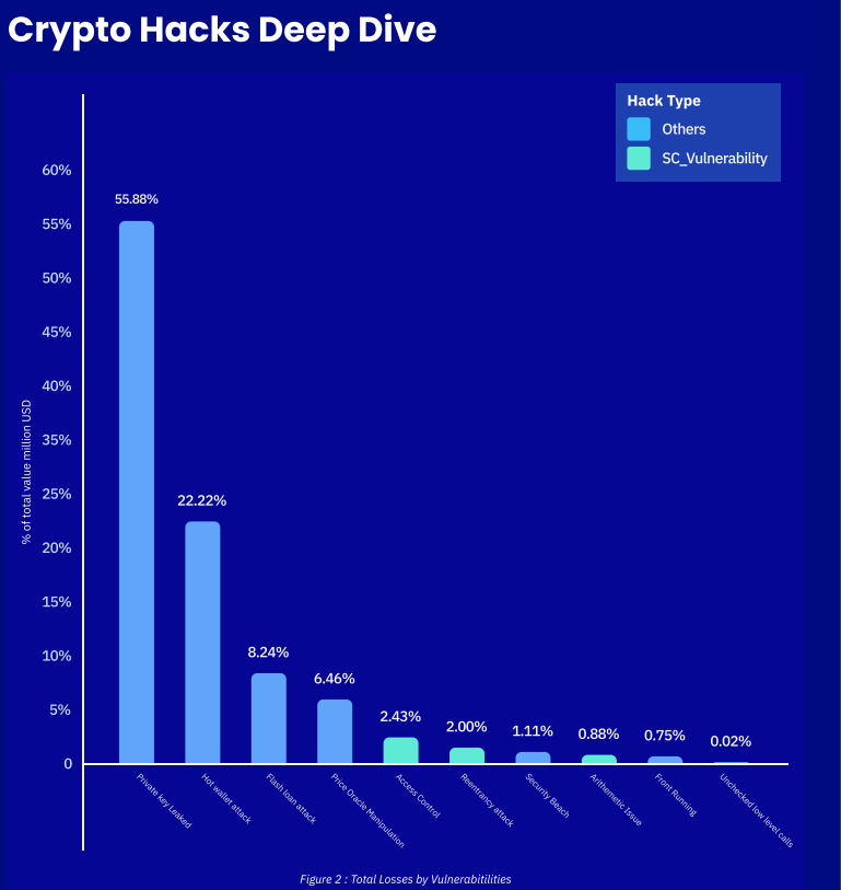 Cyvers: CeFi представлява 70% от загубите от хакерски атаки