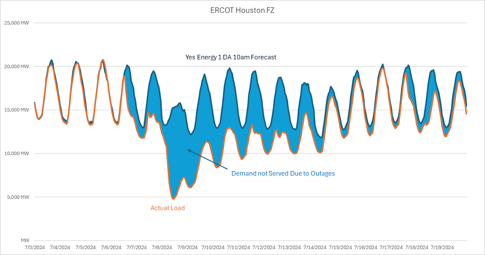 forecasting energy demand in ERCOT with TESLA demand forecasts