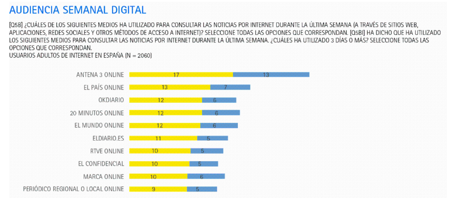Audiencia semanal digital