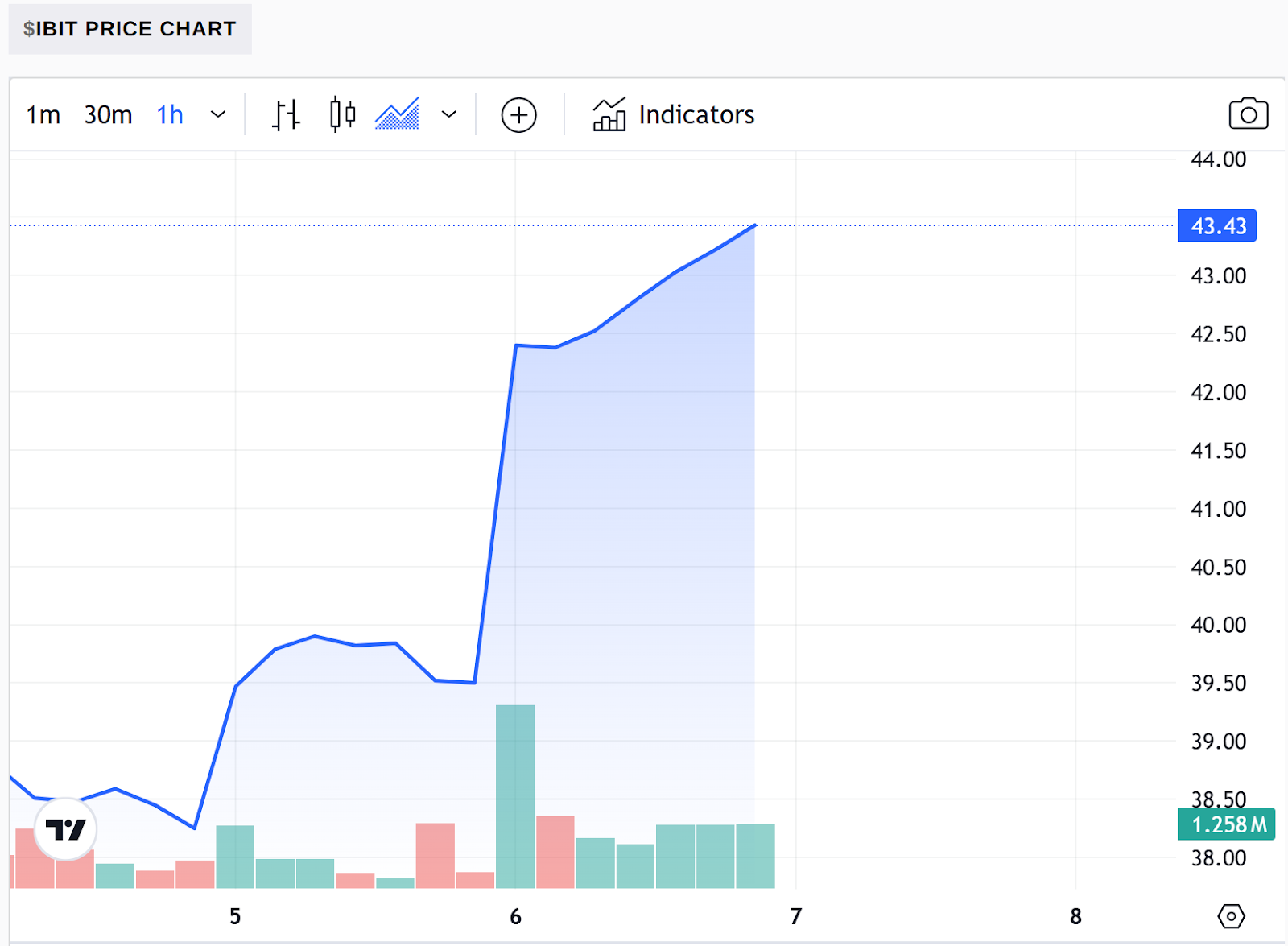 TRON Industry Weekly Report | Trumps victory and interest rate cuts helped Bitcoin break through ,000