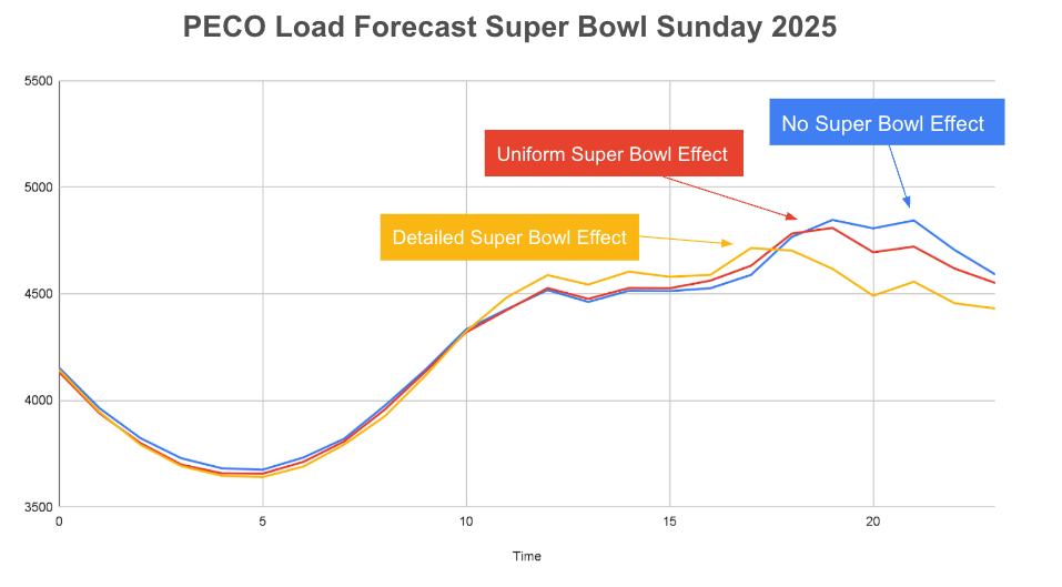 PECO US power demand forecast Super Bowl Sunday 2025