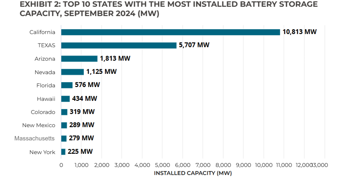 Top 10 states with the most installed battery storage capacity
