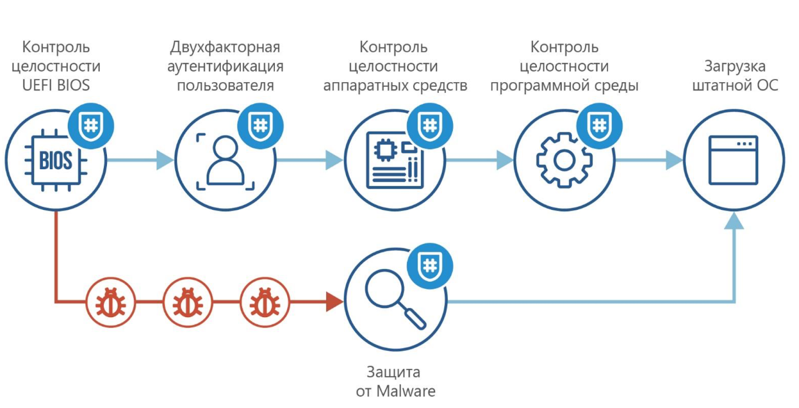 Схематичное отображение принципа работы ViPNet SafeBoot.